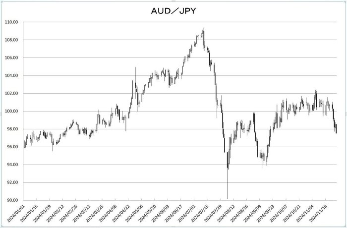 aud_jpy_20241201.jpg