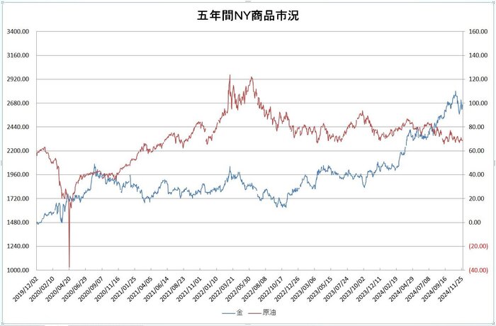 ny_commodity_5y_20241201.jpg