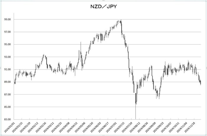 nzd_jpy_20241201.jpg