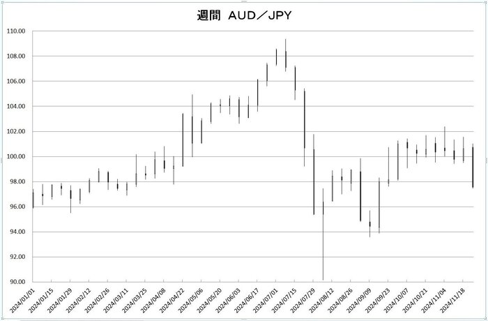 w_aud_jpy_20241201.jpg