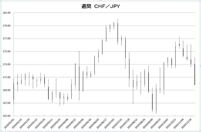 w_chf_jpy_20241201.jpg