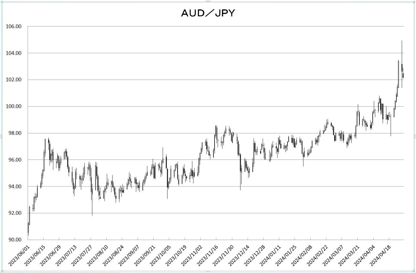 http://kawaseshijima.odayakaan.com/images/aud_jpy_20240501.jpg