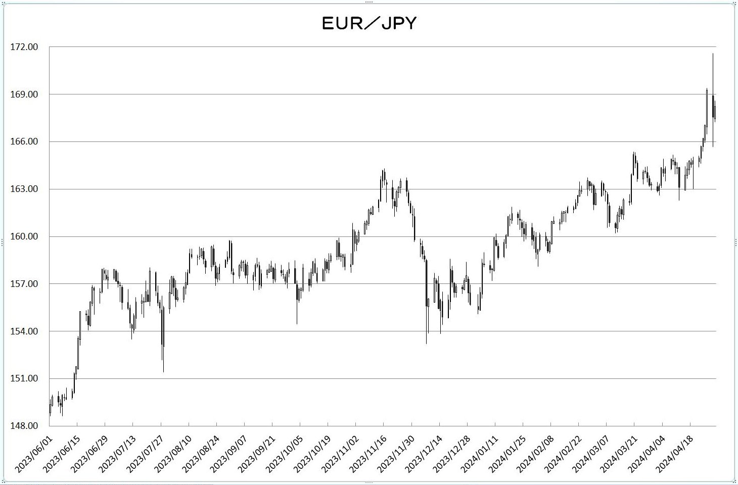 http://kawaseshijima.odayakaan.com/images/eur_jpy_20240501.jpg