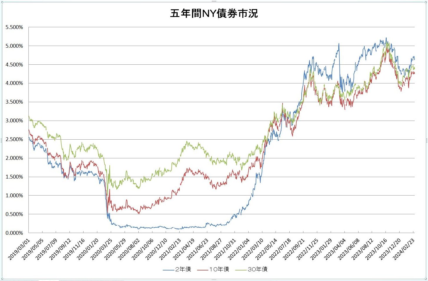 http://kawaseshijima.odayakaan.com/images/ny_bond_5y_20240301.jpg