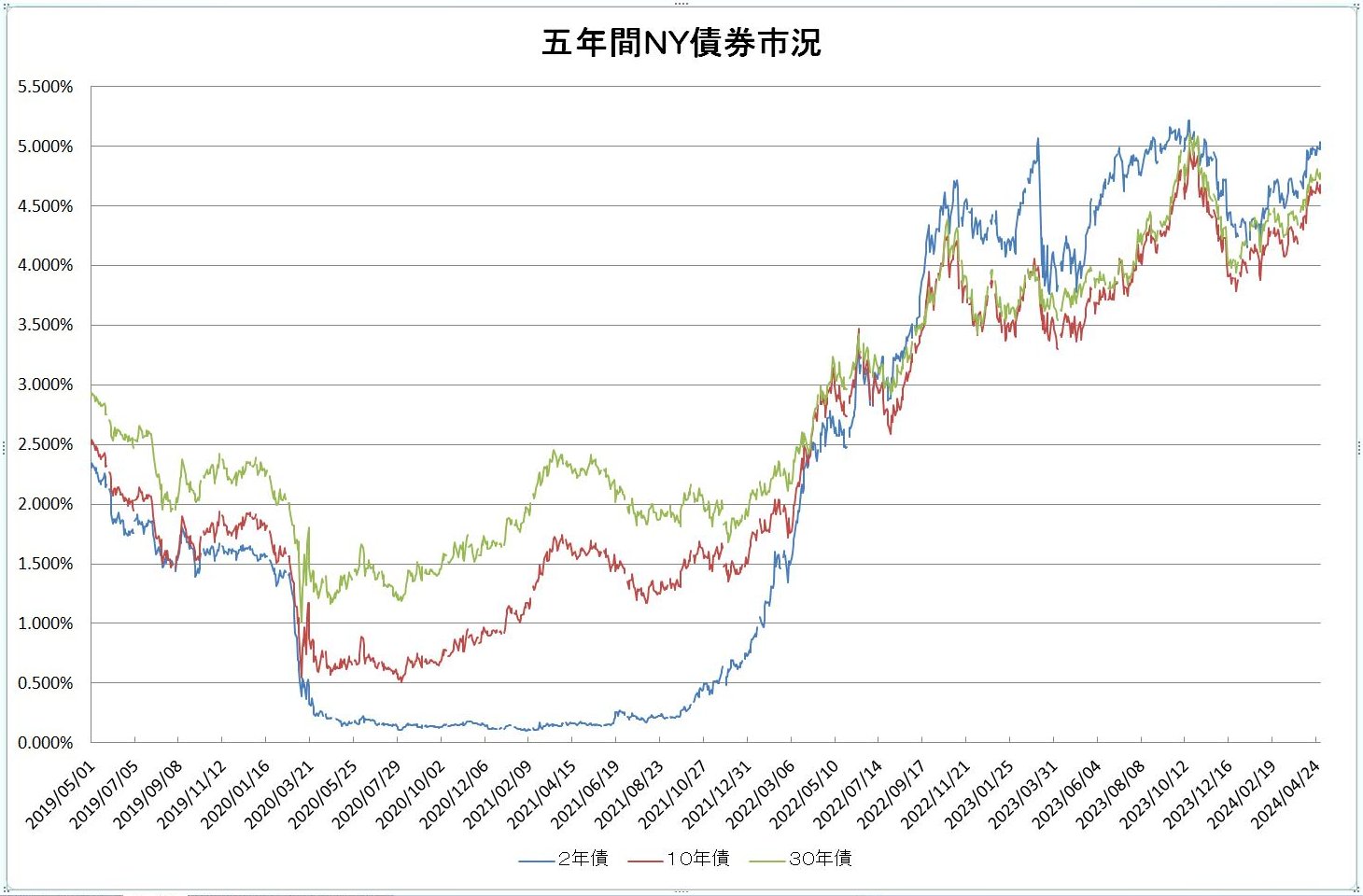 http://kawaseshijima.odayakaan.com/images/ny_bond_5y_20240501.jpg