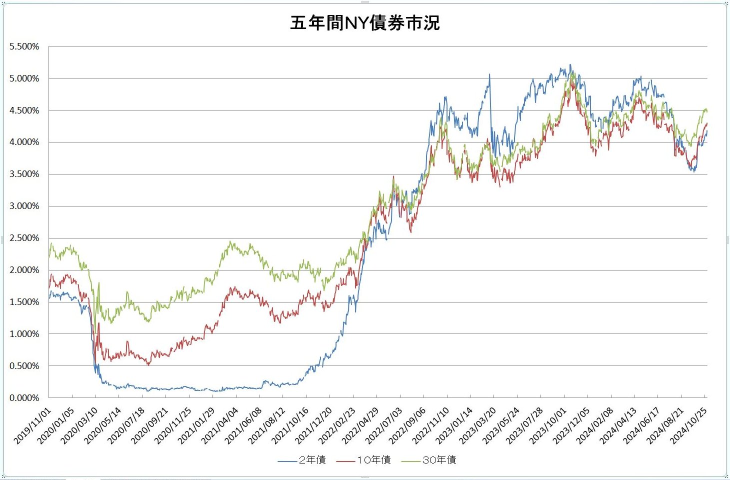 http://kawaseshijima.odayakaan.com/images/ny_bond_5y_20241101.jpg