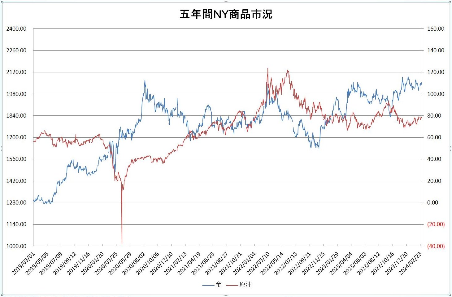 http://kawaseshijima.odayakaan.com/images/ny_commodity_5y_20240301.jpg