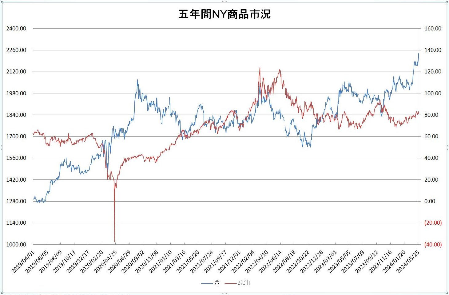 http://kawaseshijima.odayakaan.com/images/ny_commodity_5y_20240401.jpg