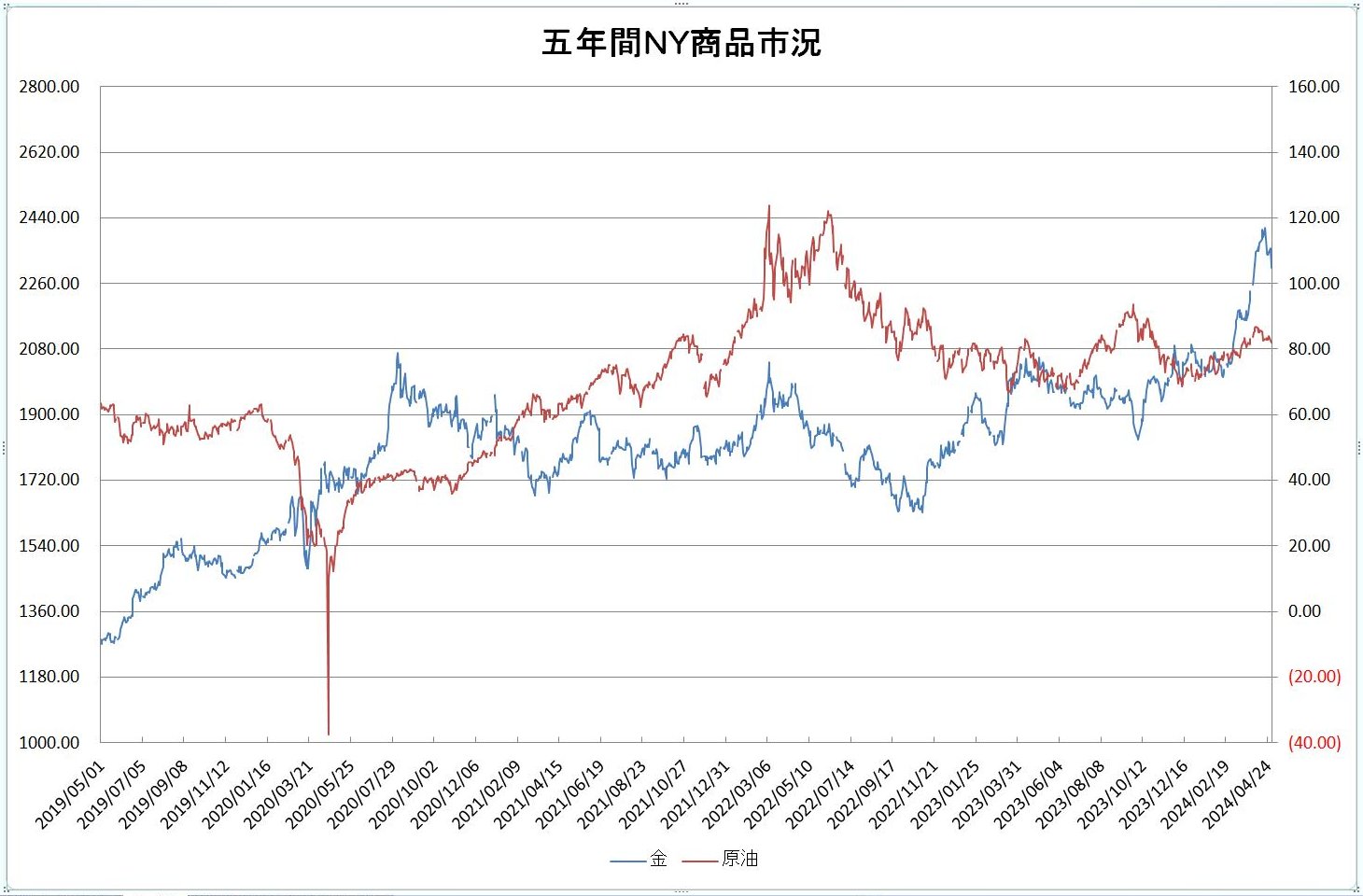 http://kawaseshijima.odayakaan.com/images/ny_commodity_5y_20240501.jpg