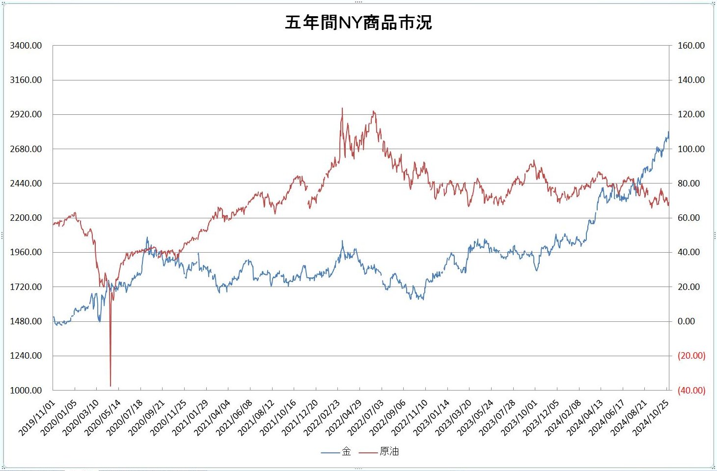 http://kawaseshijima.odayakaan.com/images/ny_commodity_5y_20241101.jpg