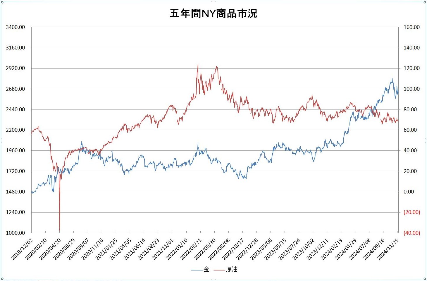 http://kawaseshijima.odayakaan.com/images/ny_commodity_5y_20241201.jpg