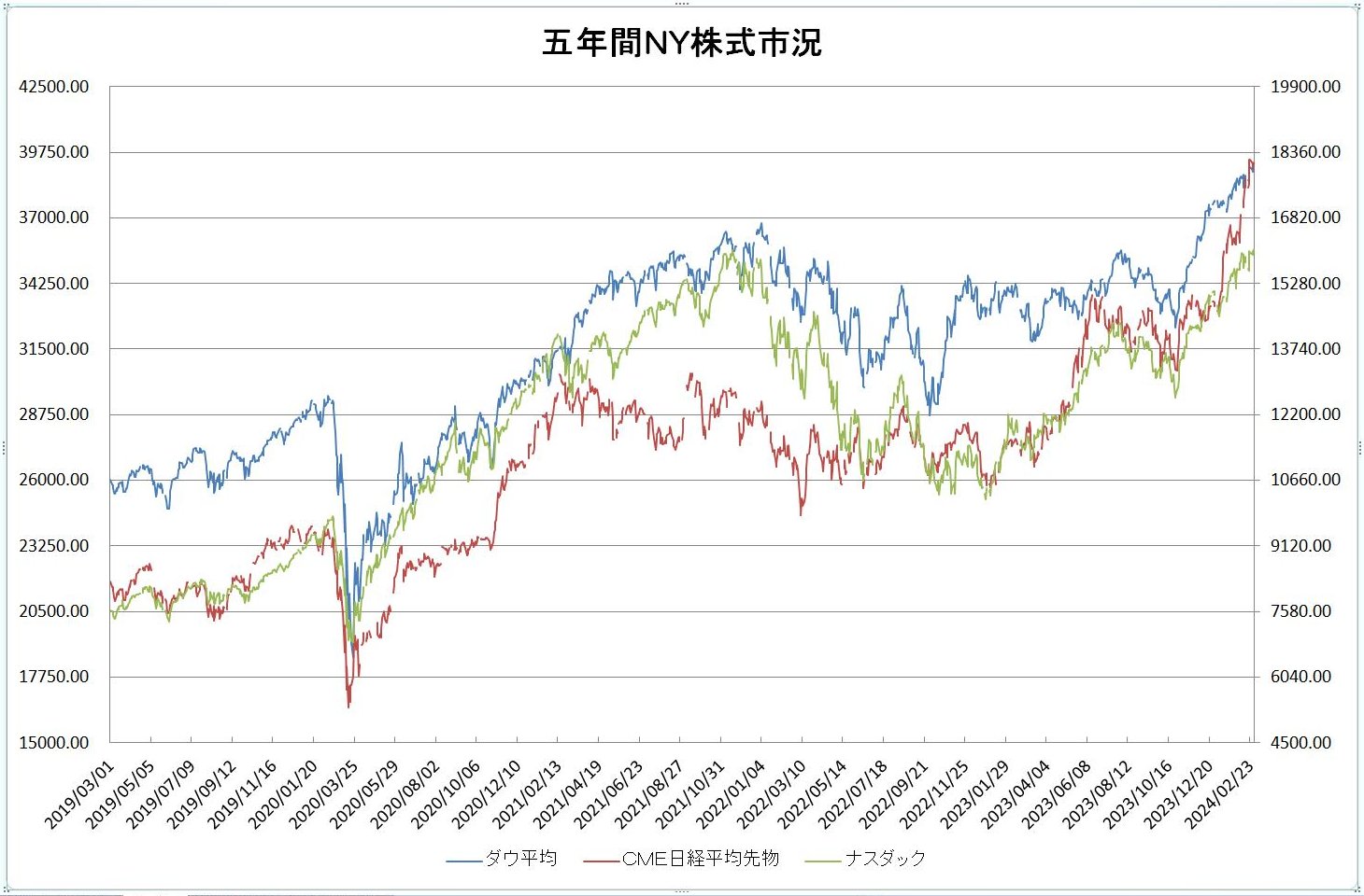 http://kawaseshijima.odayakaan.com/images/ny_stock_5y_20240301.jpg