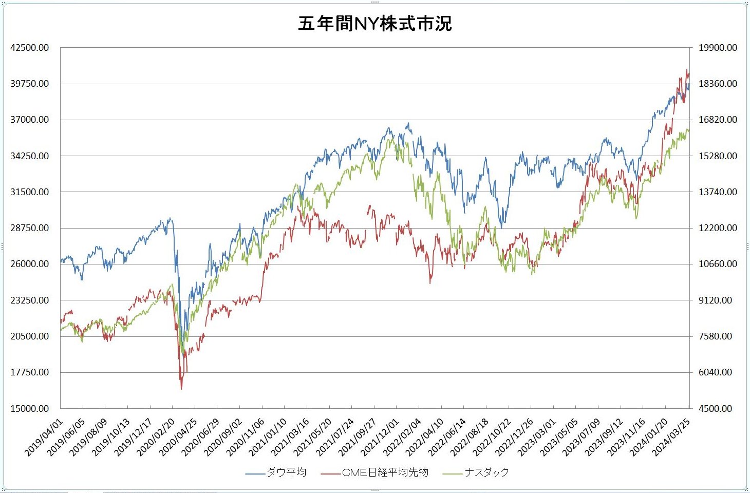 http://kawaseshijima.odayakaan.com/images/ny_stock_5y_20240401.jpg