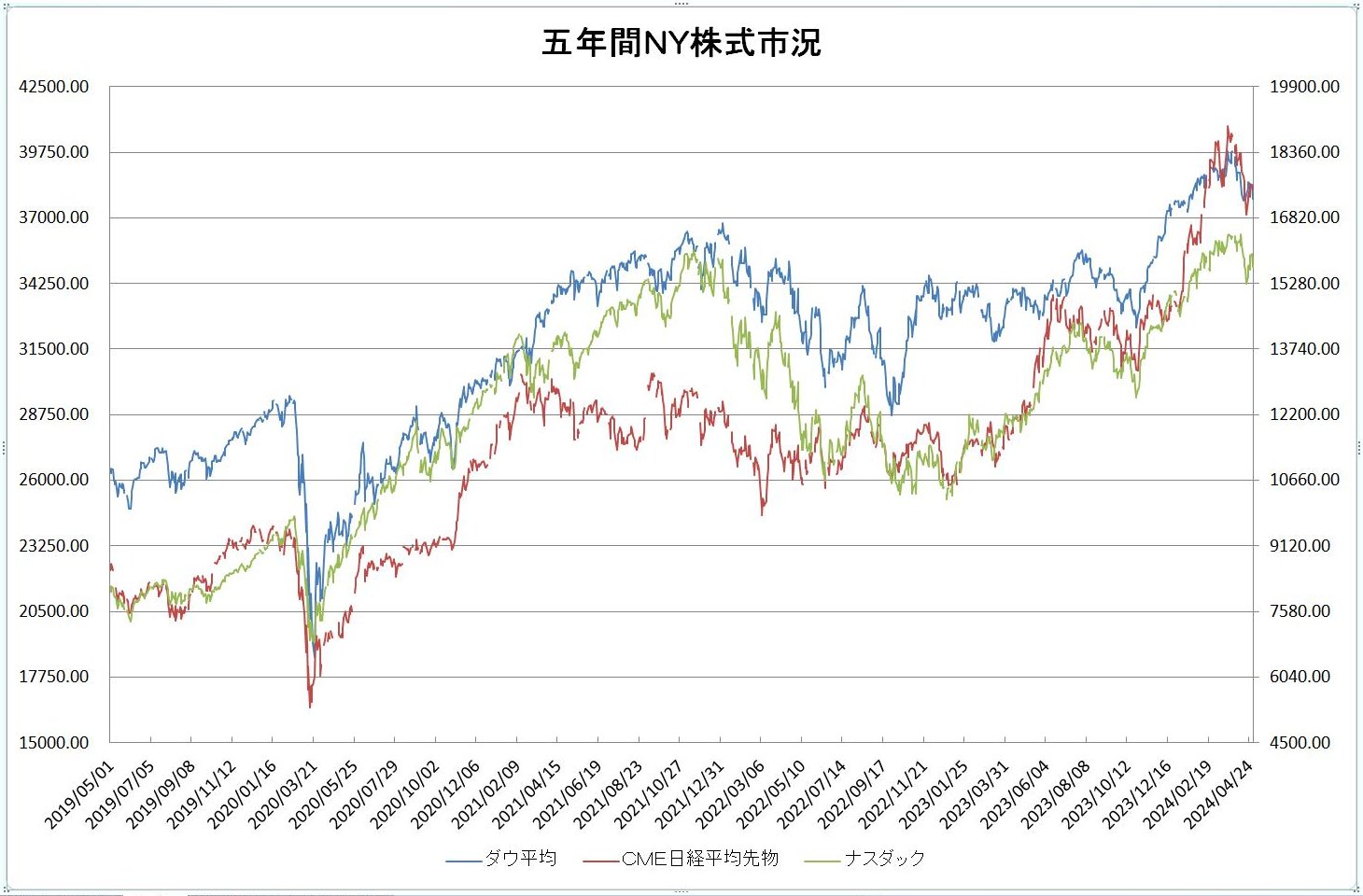 http://kawaseshijima.odayakaan.com/images/ny_stock_5y_20240501.jpg