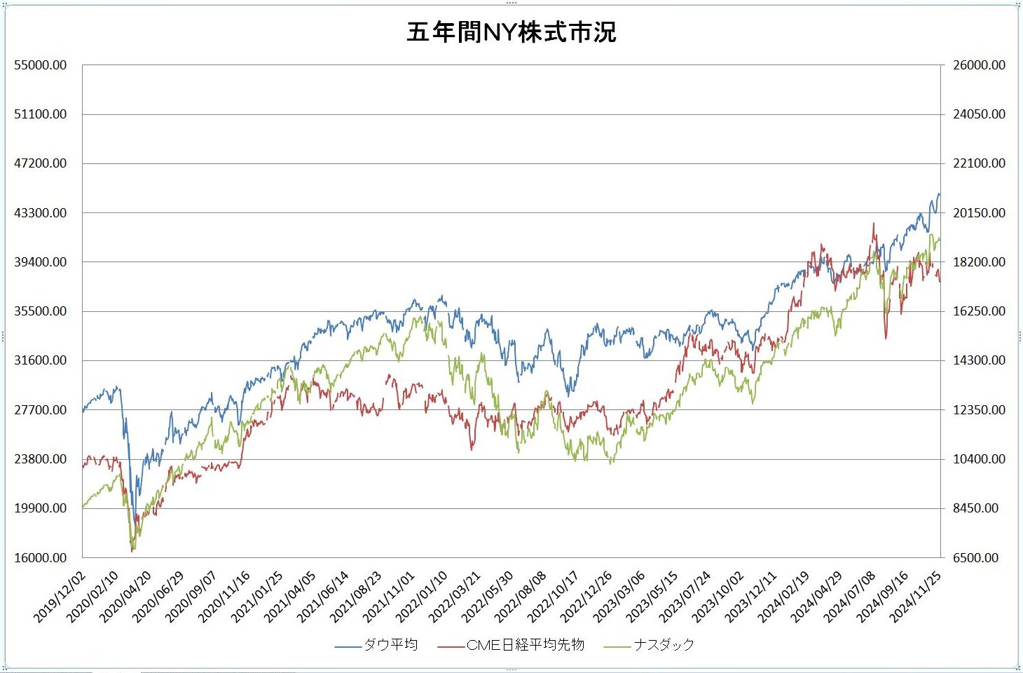 http://kawaseshijima.odayakaan.com/images/ny_stock_5y_20241201.jpg