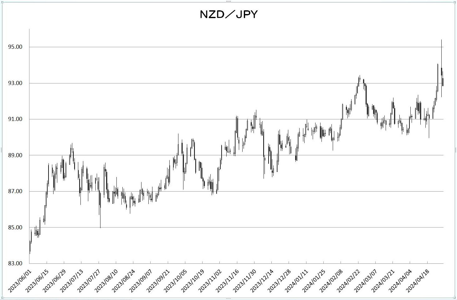http://kawaseshijima.odayakaan.com/images/nzd_jpy_20240501.jpg