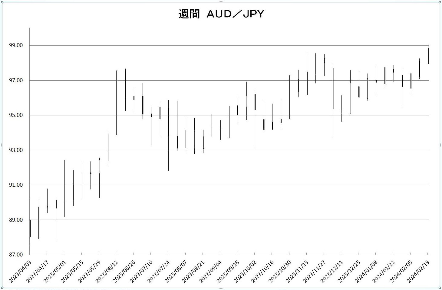 http://kawaseshijima.odayakaan.com/images/w_aud_jpy_20240301.jpg
