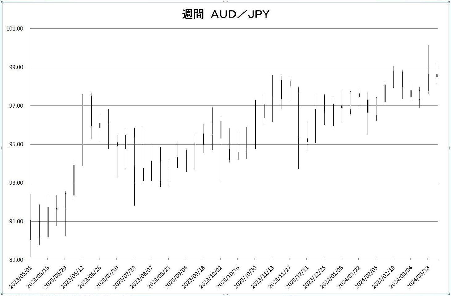 http://kawaseshijima.odayakaan.com/images/w_aud_jpy_20240401.jpg