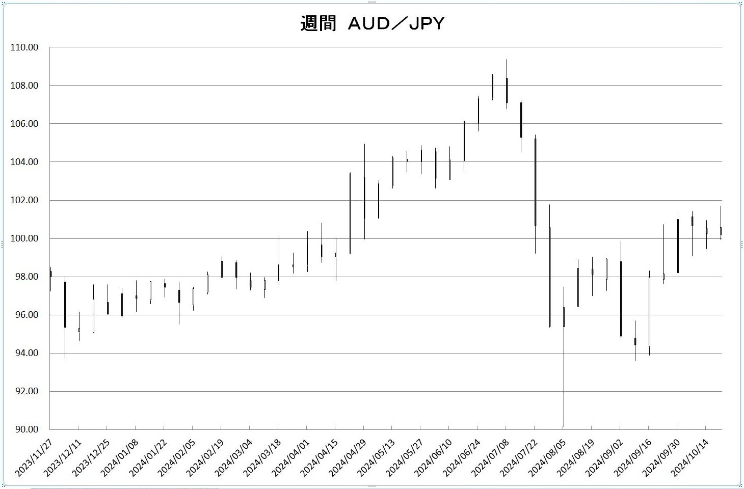 http://kawaseshijima.odayakaan.com/images/w_aud_jpy_20241101.jpg