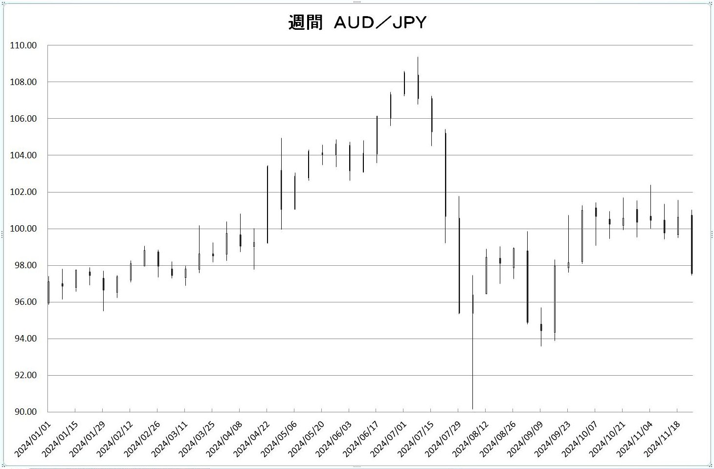http://kawaseshijima.odayakaan.com/images/w_aud_jpy_20241201.jpg