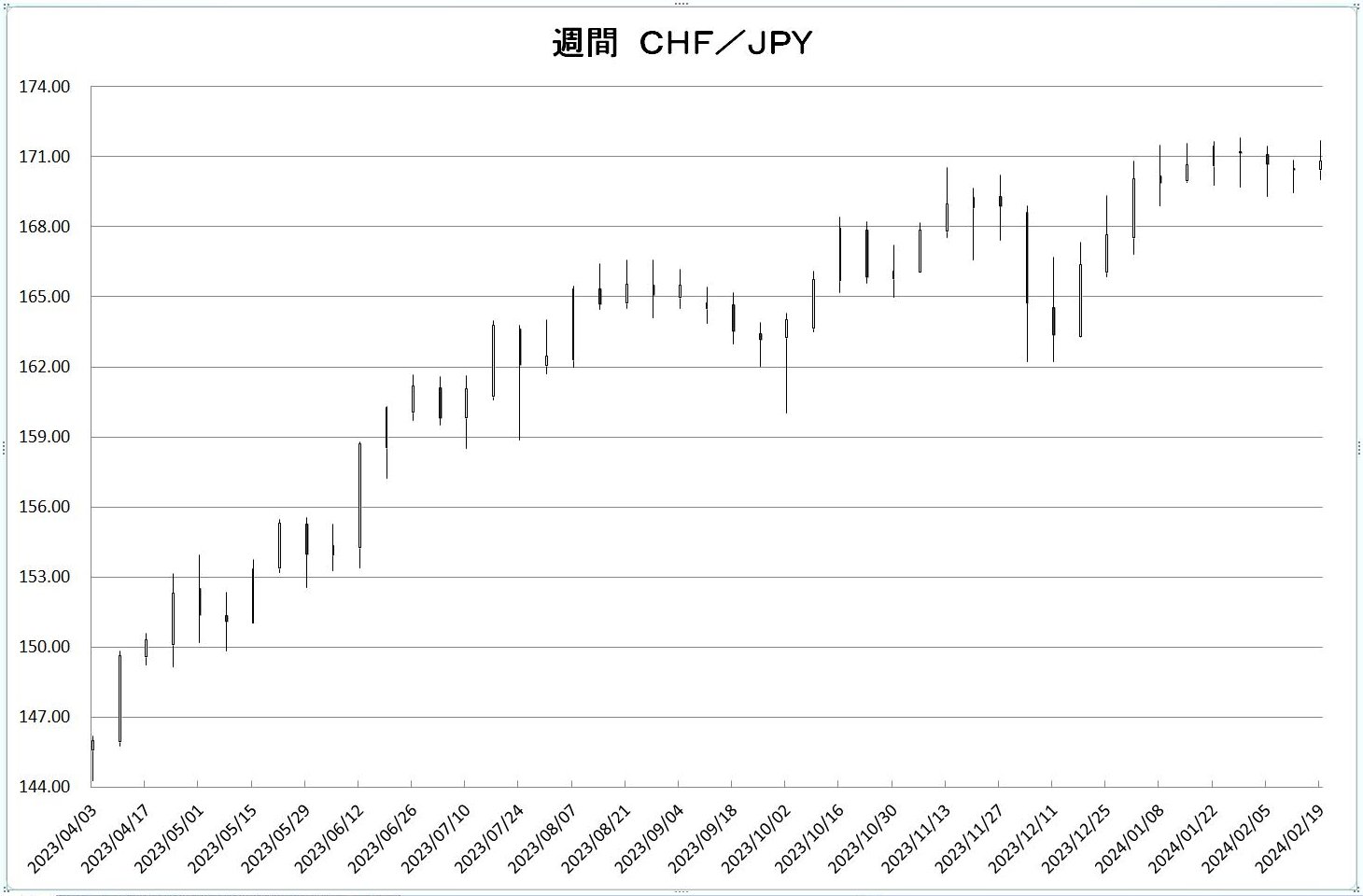 http://kawaseshijima.odayakaan.com/images/w_chf_jpy_20240301.jpg