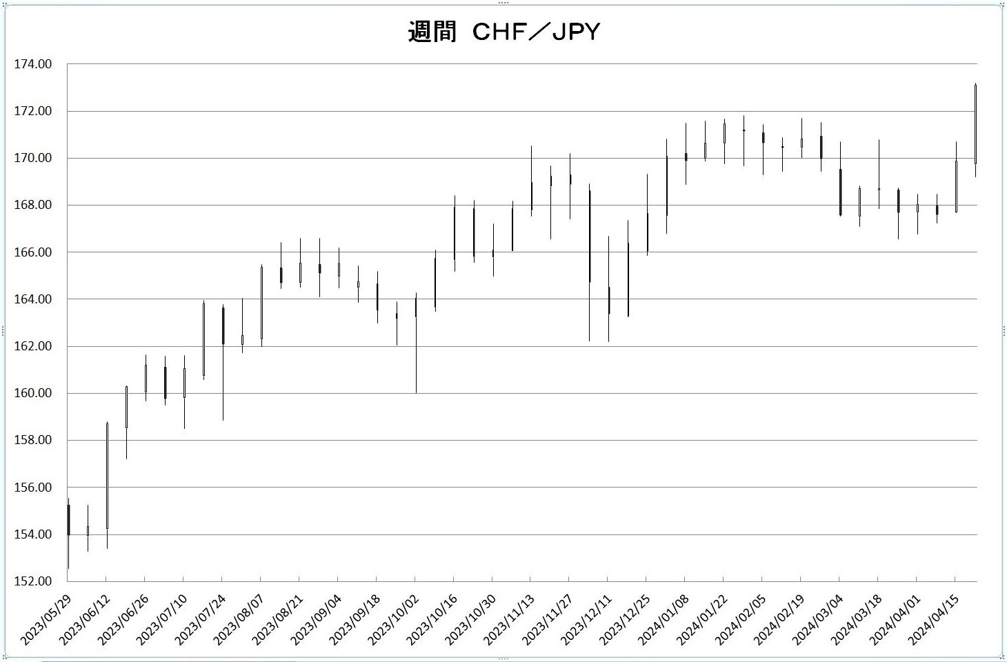 http://kawaseshijima.odayakaan.com/images/w_chf_jpy_20240501.jpg