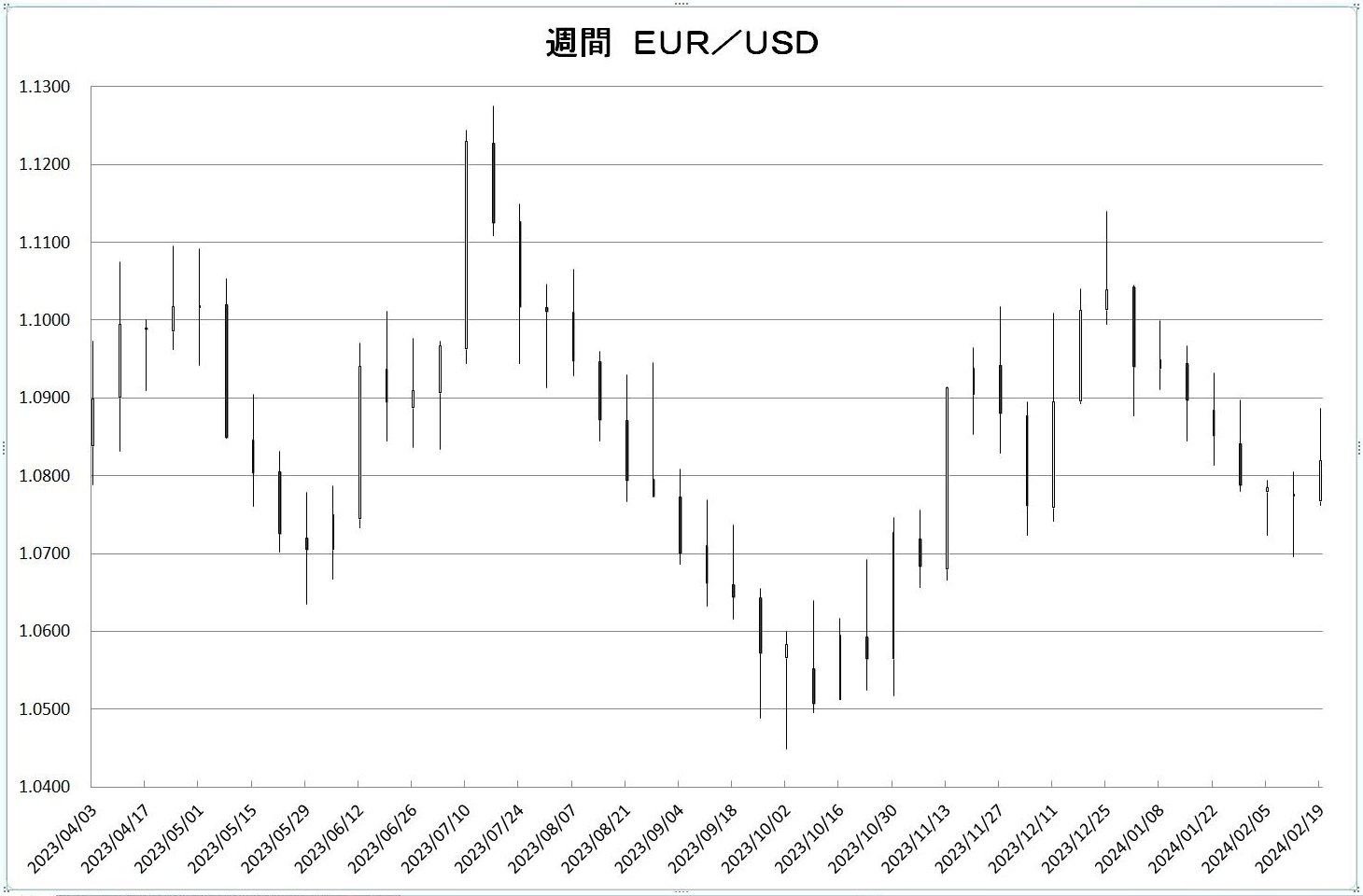http://kawaseshijima.odayakaan.com/images/w_eur_usd_20240301.jpg