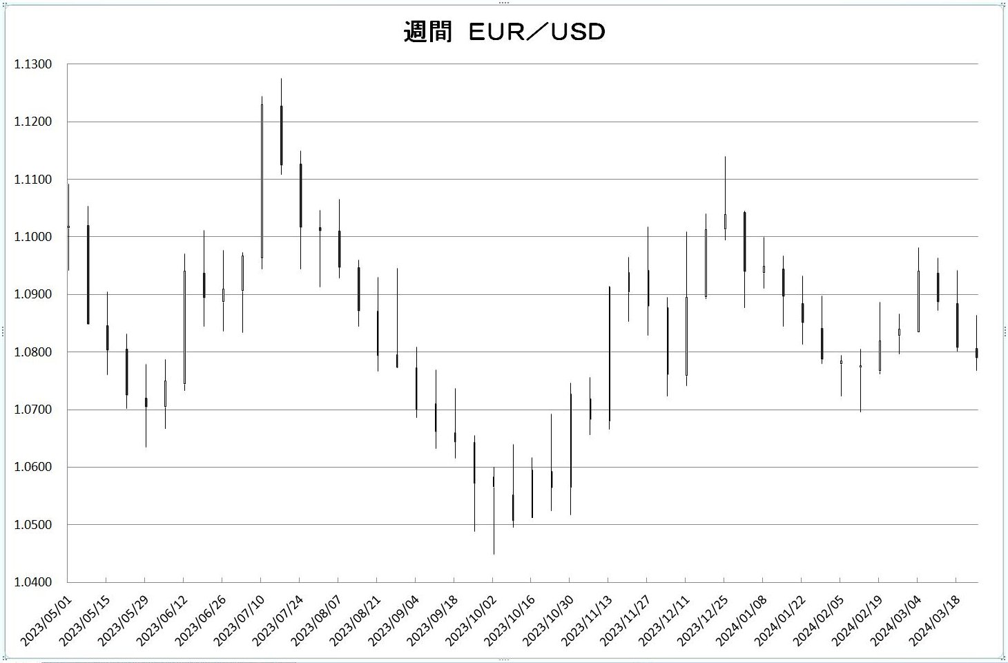 http://kawaseshijima.odayakaan.com/images/w_eur_usd_20240401.jpg