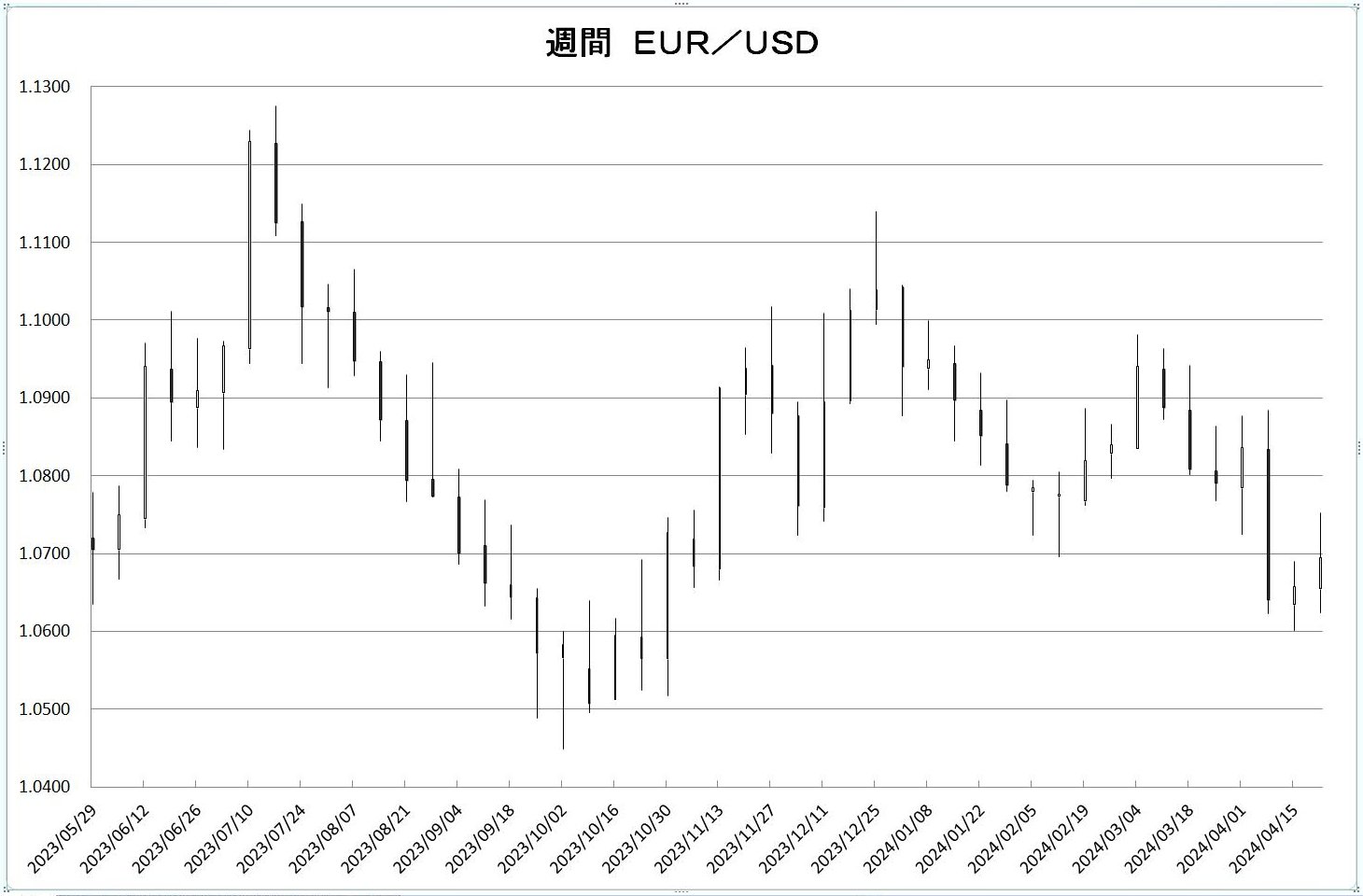 http://kawaseshijima.odayakaan.com/images/w_eur_usd_20240501.jpg