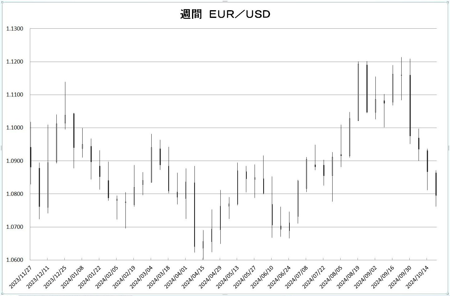 http://kawaseshijima.odayakaan.com/images/w_eur_usd_20241101.jpg