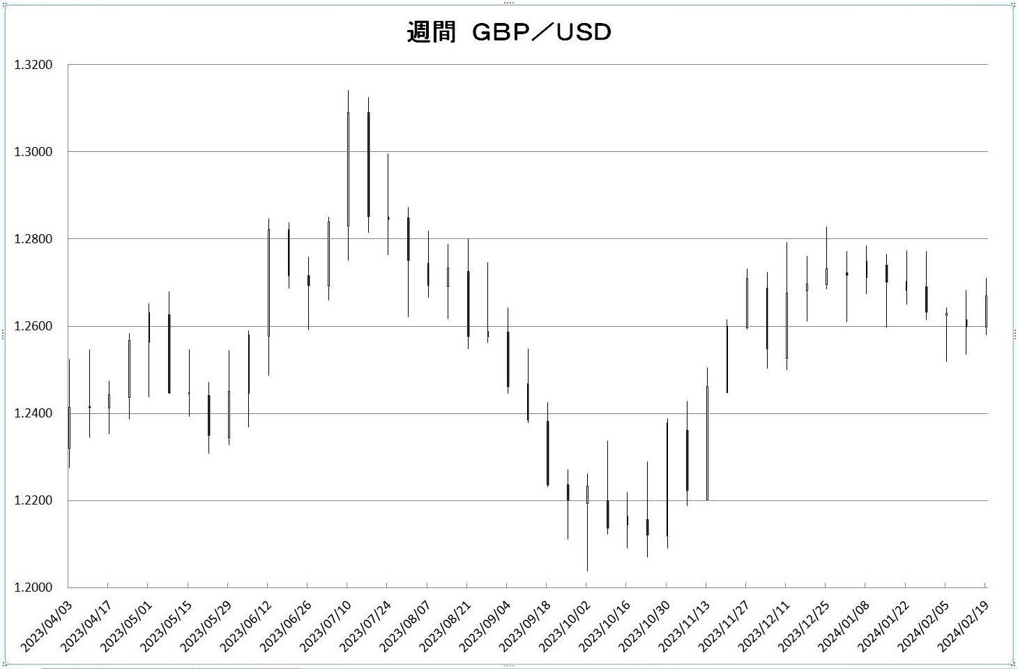 http://kawaseshijima.odayakaan.com/images/w_gbp_usd_20240301.jpg