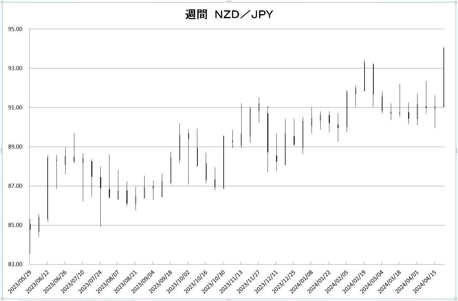 http://kawaseshijima.odayakaan.com/images/w_nzd_jpy_20240501.jpg