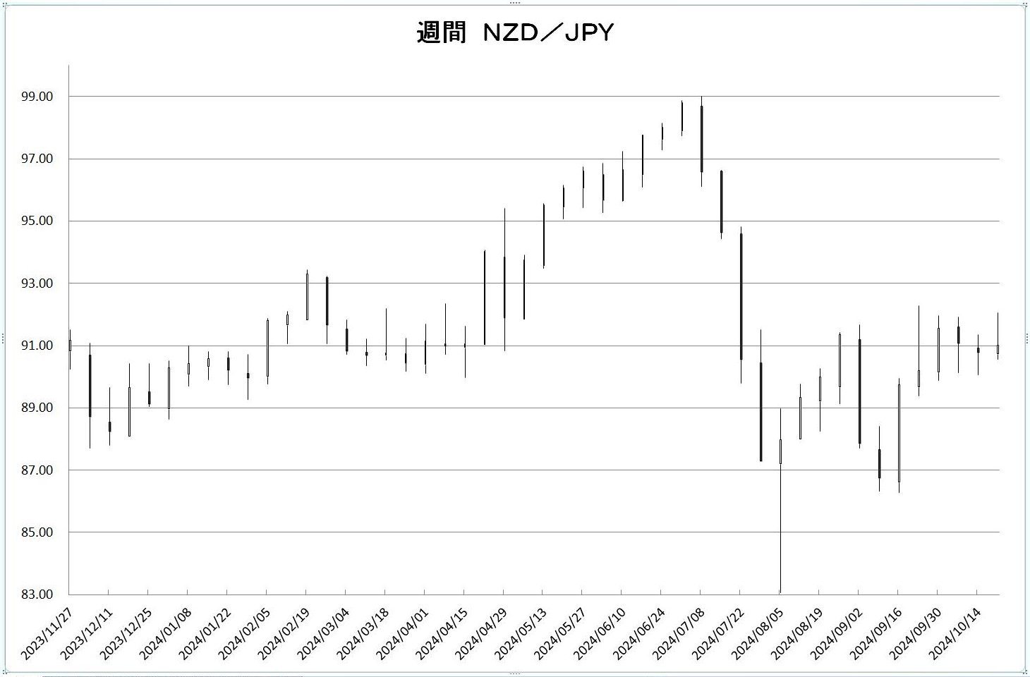 http://kawaseshijima.odayakaan.com/images/w_nzd_jpy_20241101.jpg