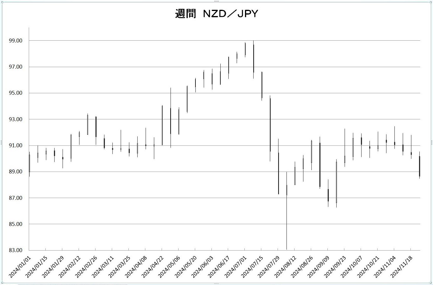 http://kawaseshijima.odayakaan.com/images/w_nzd_jpy_20241201.jpg